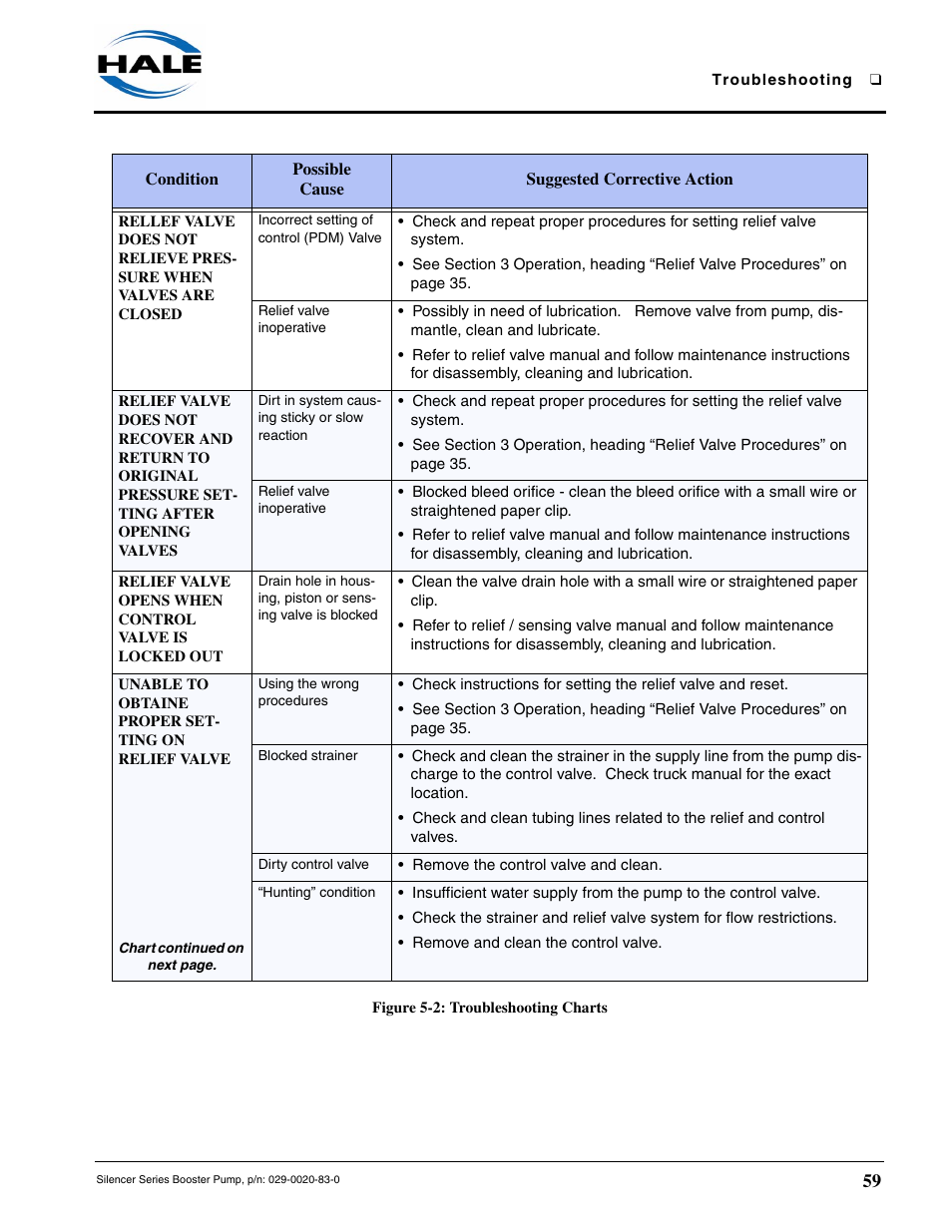 Relief valve does not relieve, Relief valve does not recover, Relief valve opens | Unable to optain proper setting, Figure 5-2: troubleshooting charts - continued | Hale MBP Booster User Manual | Page 60 / 116