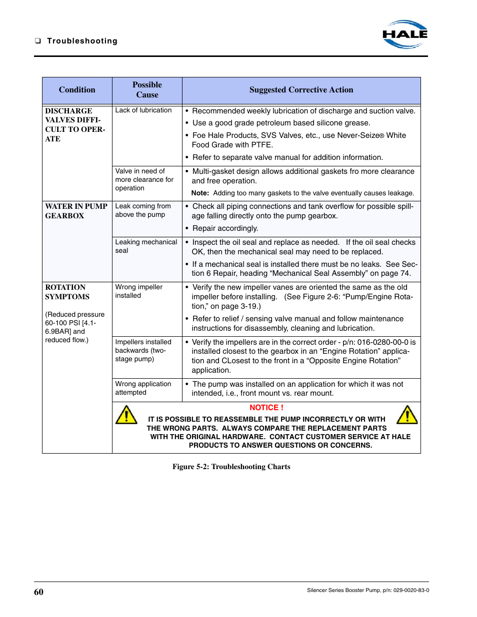 Discharge valves difficult, Water in pump gearbox, Rotation symptoms | Hale MBP Booster User Manual | Page 61 / 116