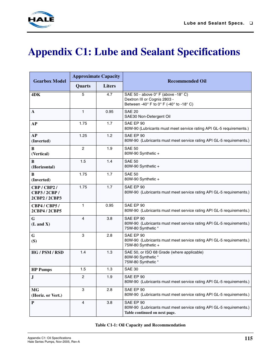 Appendix c1: lube and sealant specifications, Table c1-1: oil capacity and recommendation | Hale RSD User Manual | Page 115 / 150