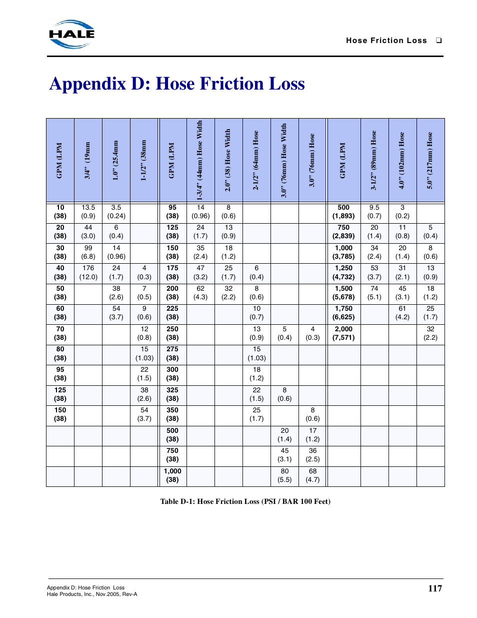 Appendix d: hose friction loss, Table d-1: hose friction loss (psi / bar 100 feet) | Hale RSD User Manual | Page 117 / 150