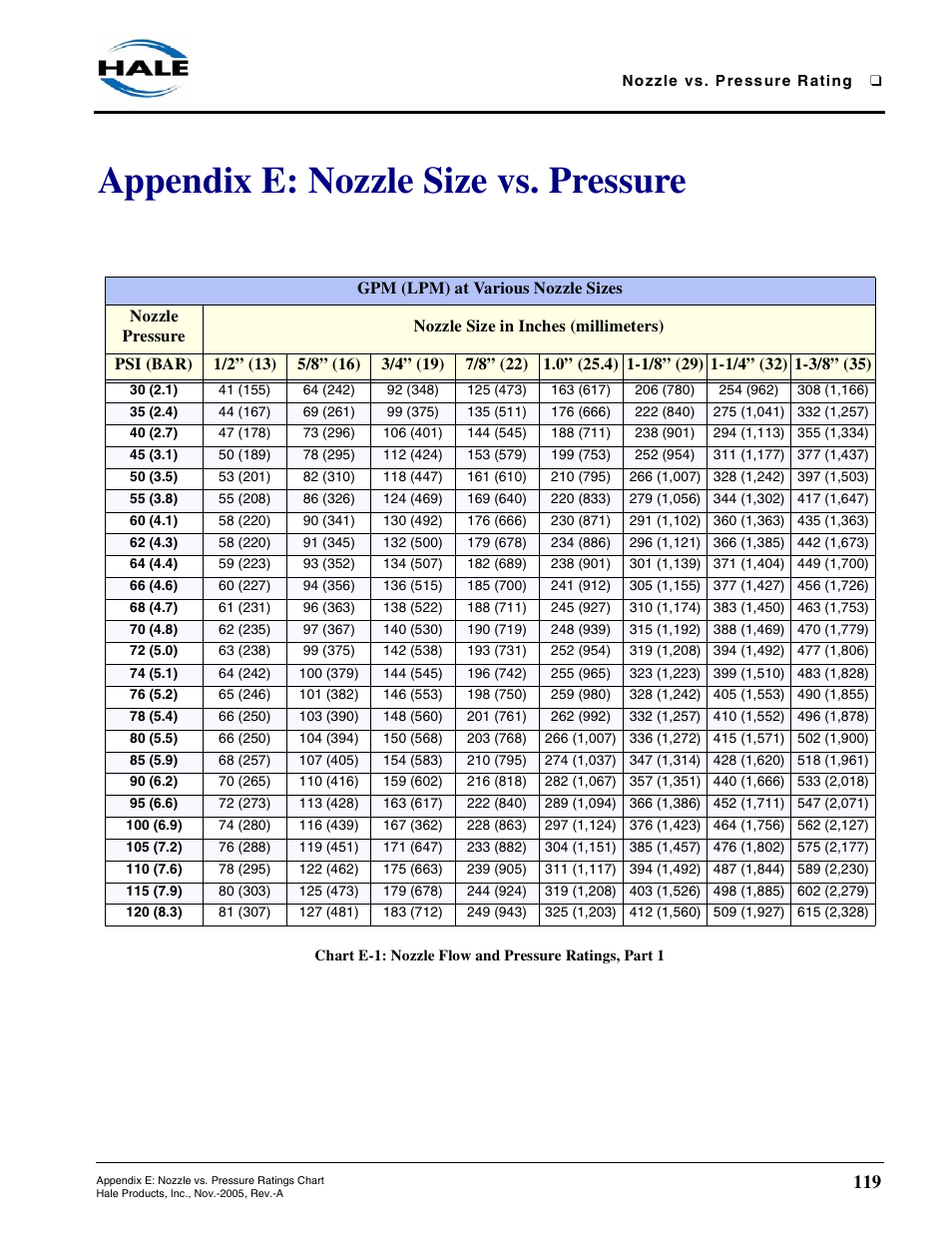 Appendix e: nozzle size vs. pressure | Hale RSD User Manual | Page 119 / 150