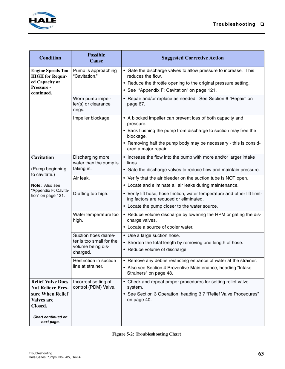 Cavitation, Troubleshooting - continued | Hale RSD User Manual | Page 63 / 150