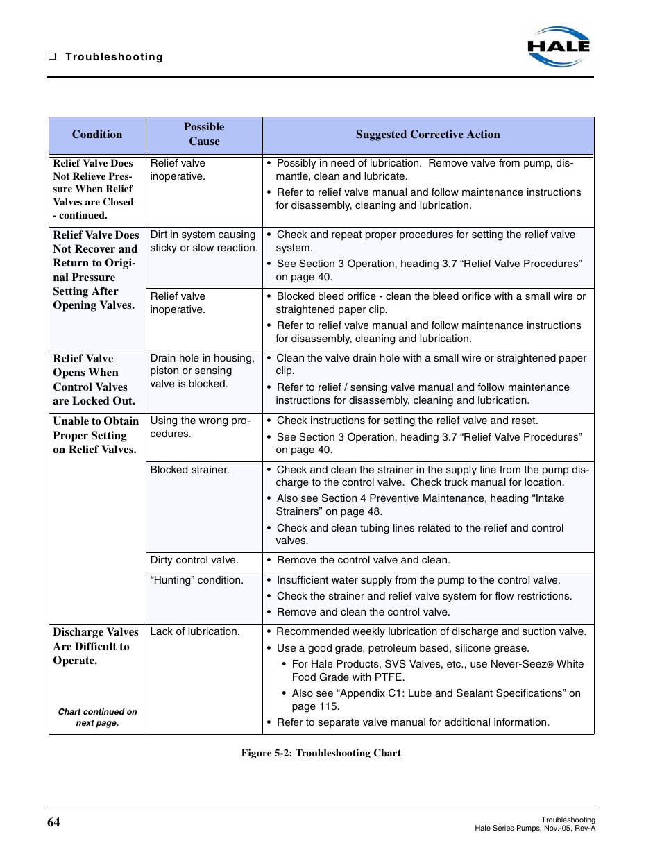 Unable to obtain proper setting on relief valves, Discharge valves are difficult to operate | Hale RSD User Manual | Page 64 / 150