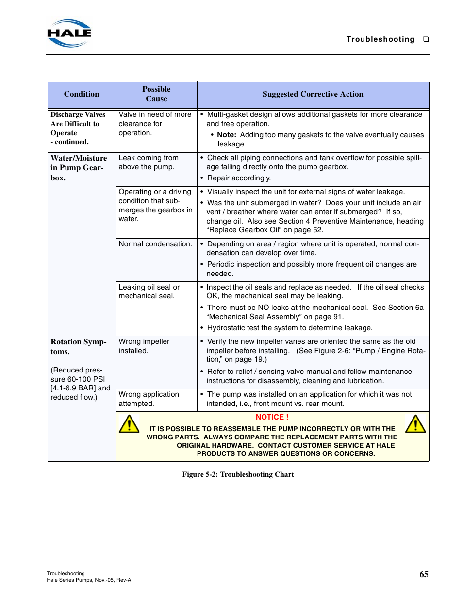 Water/moisture in pump gearbox, Rotation symptoms, Water/moisture in pump gearbox rotation symptoms | Hale RSD User Manual | Page 65 / 150