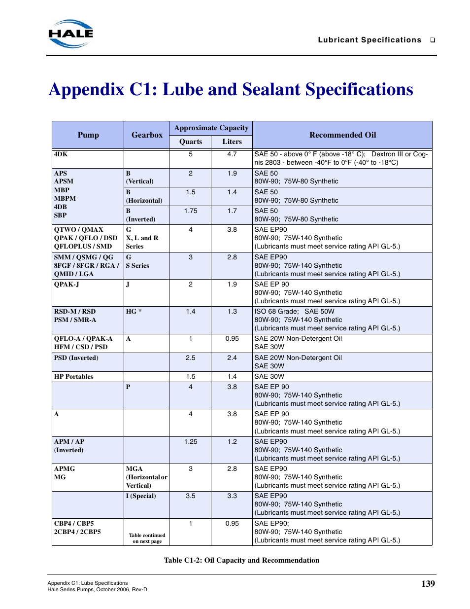 Appendix c1: lube and sealant specifications, Table c1-2: oil capacity and recommendation | Hale 80FC User Manual | Page 139 / 190