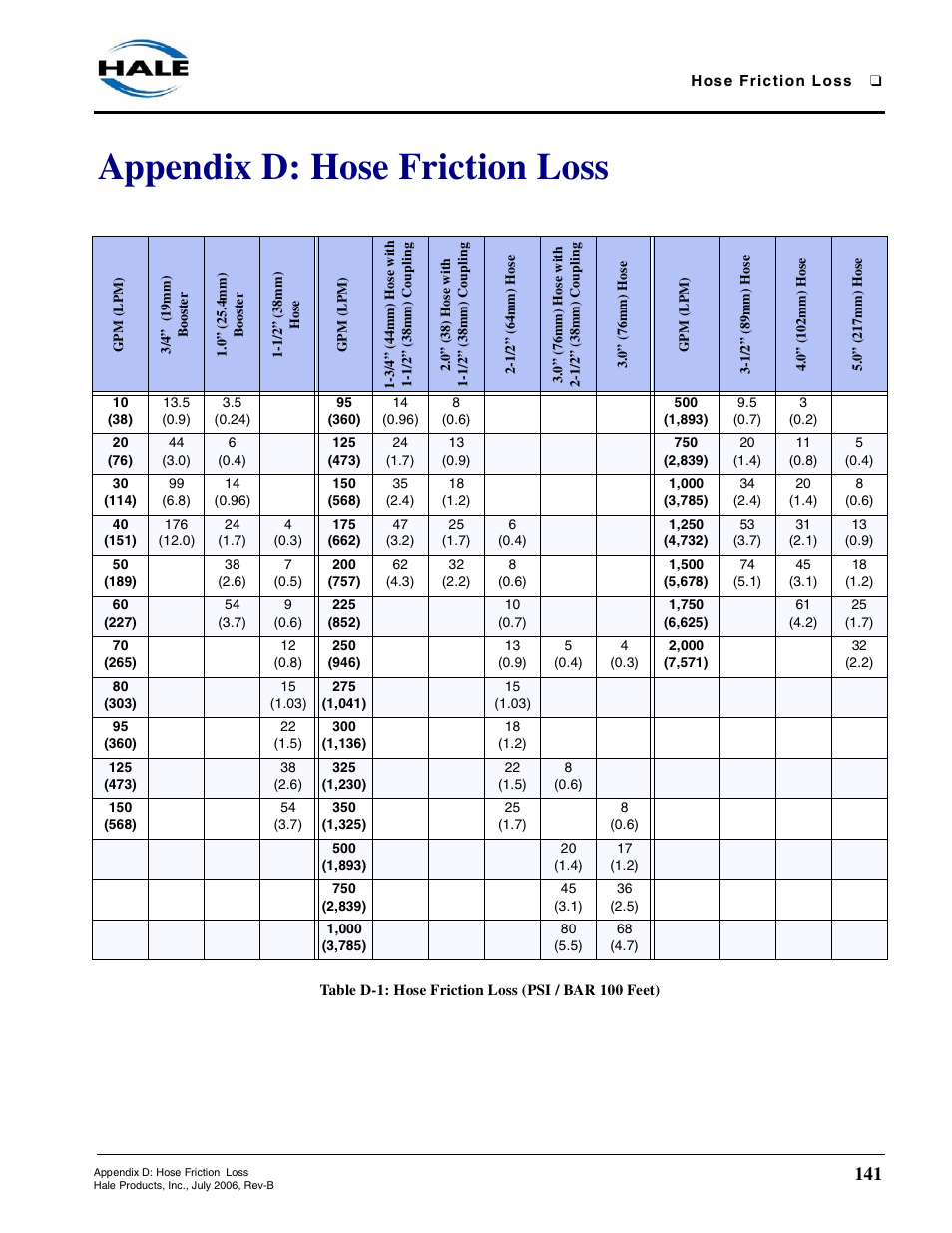 Appendix d: hose friction loss, Table d-1: hose friction loss (psi / bar 100 feet) | Hale 80FC User Manual | Page 141 / 190