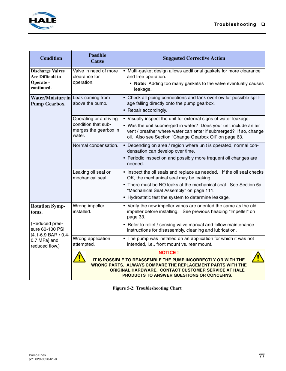 Water/moisture in pump gearbox, Rotation symptoms, Water/moisture in pump gearbox rotation symptoms | Hale 80FC User Manual | Page 77 / 190