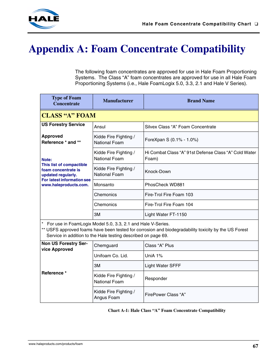 Appendix a: foam concentrate compatibility, Class “a” foam | Hale CAFSPro User Manual | Page 67 / 72