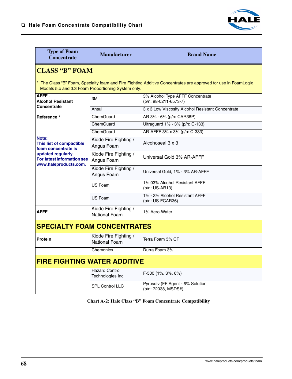 Class “b” foam, Specialty foam concentrates, Fire fighting water additive | Hale CAFSPro User Manual | Page 68 / 72