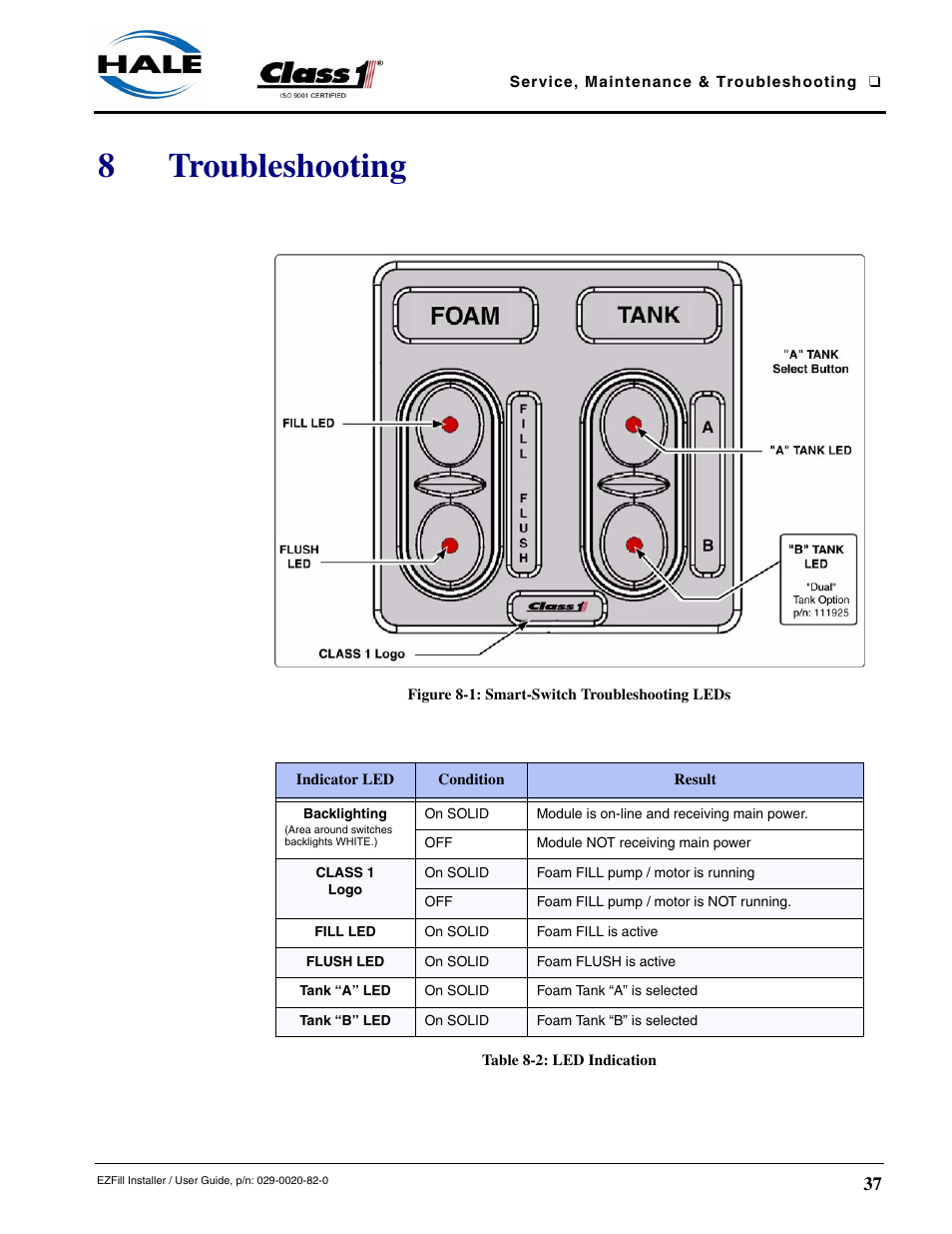 8 troubleshooting, Figure 8-1: smart-switch troubleshooting leds, Backlighting | Class 1, Fill led, Flush led, Tank “a” led, Tank “b” led, Table 8-2: led indication, Troubleshooting | Class1 EZFill Foam Refill User Manual | Page 40 / 46