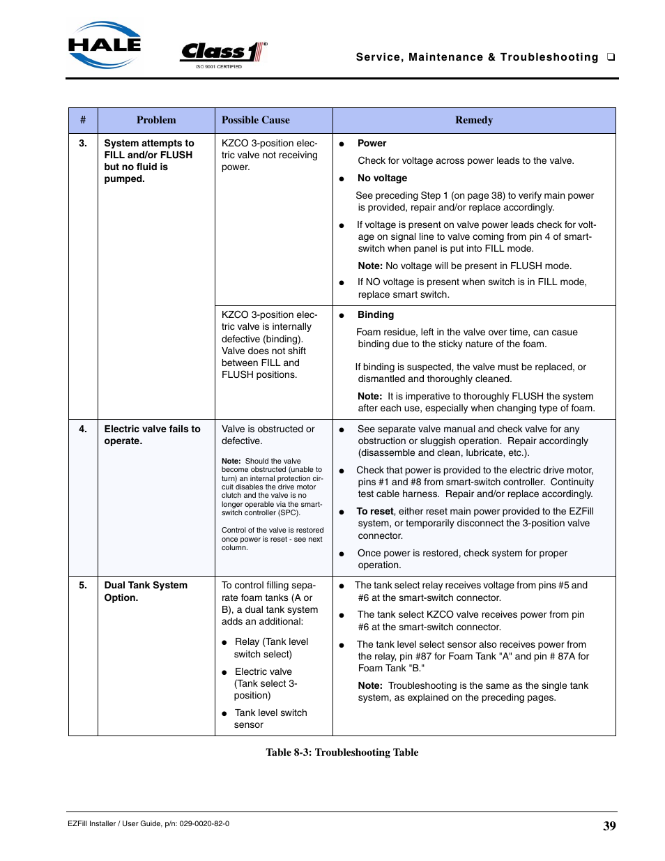 Electric valve fails to operate, Dual tank system option, Table 8-3: troubleshooting table | Class1 EZFill Foam Refill User Manual | Page 42 / 46