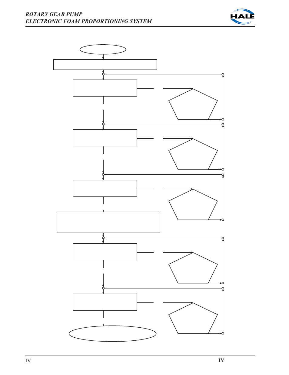 Chart 4-1. hale foamlogix system troubleshooting | Hale 5.0 FoamLogix User Manual | Page 112 / 122