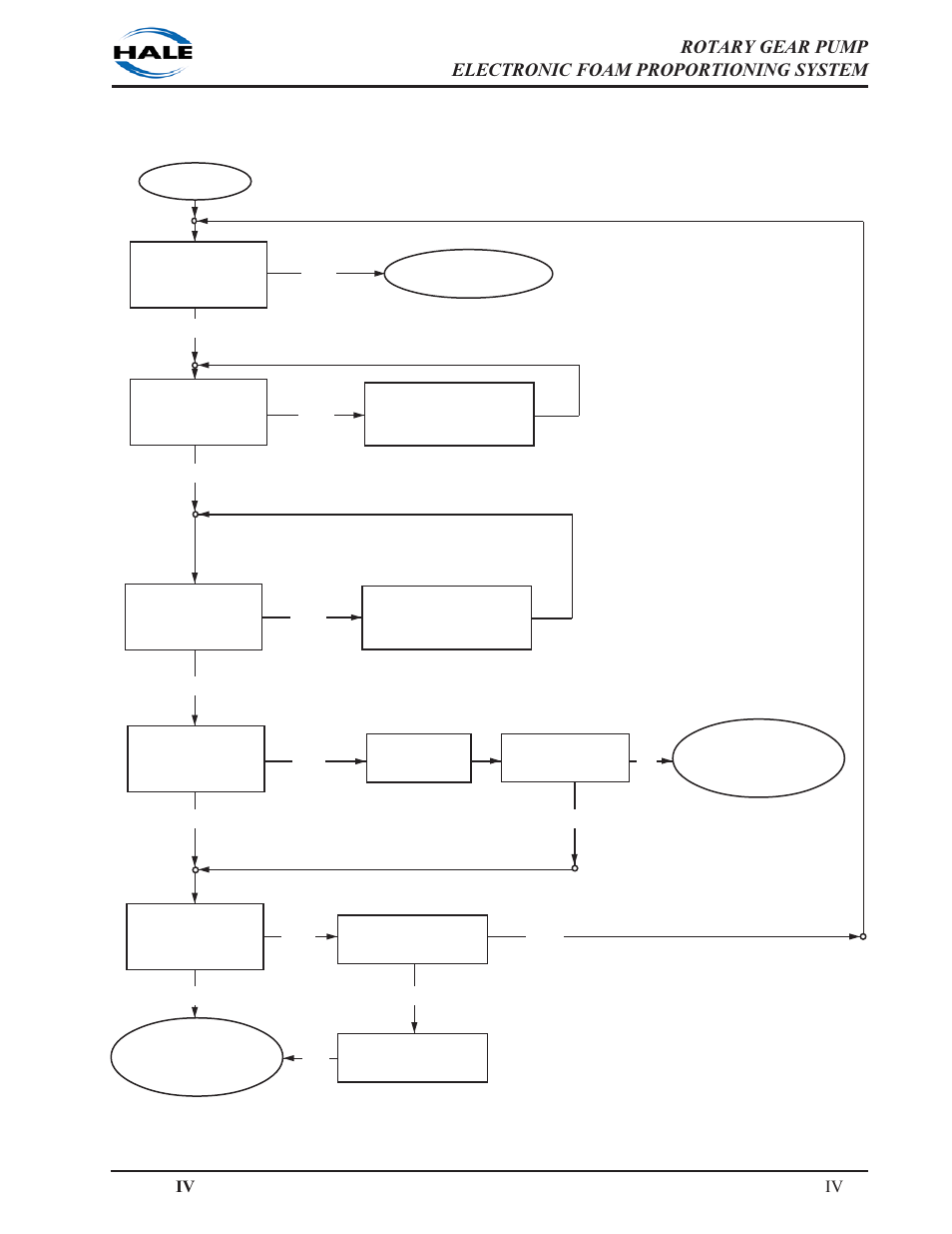 Chart 4-4. foam pump troubleshooting, Iv -21 | Hale 5.0 FoamLogix User Manual | Page 115 / 122