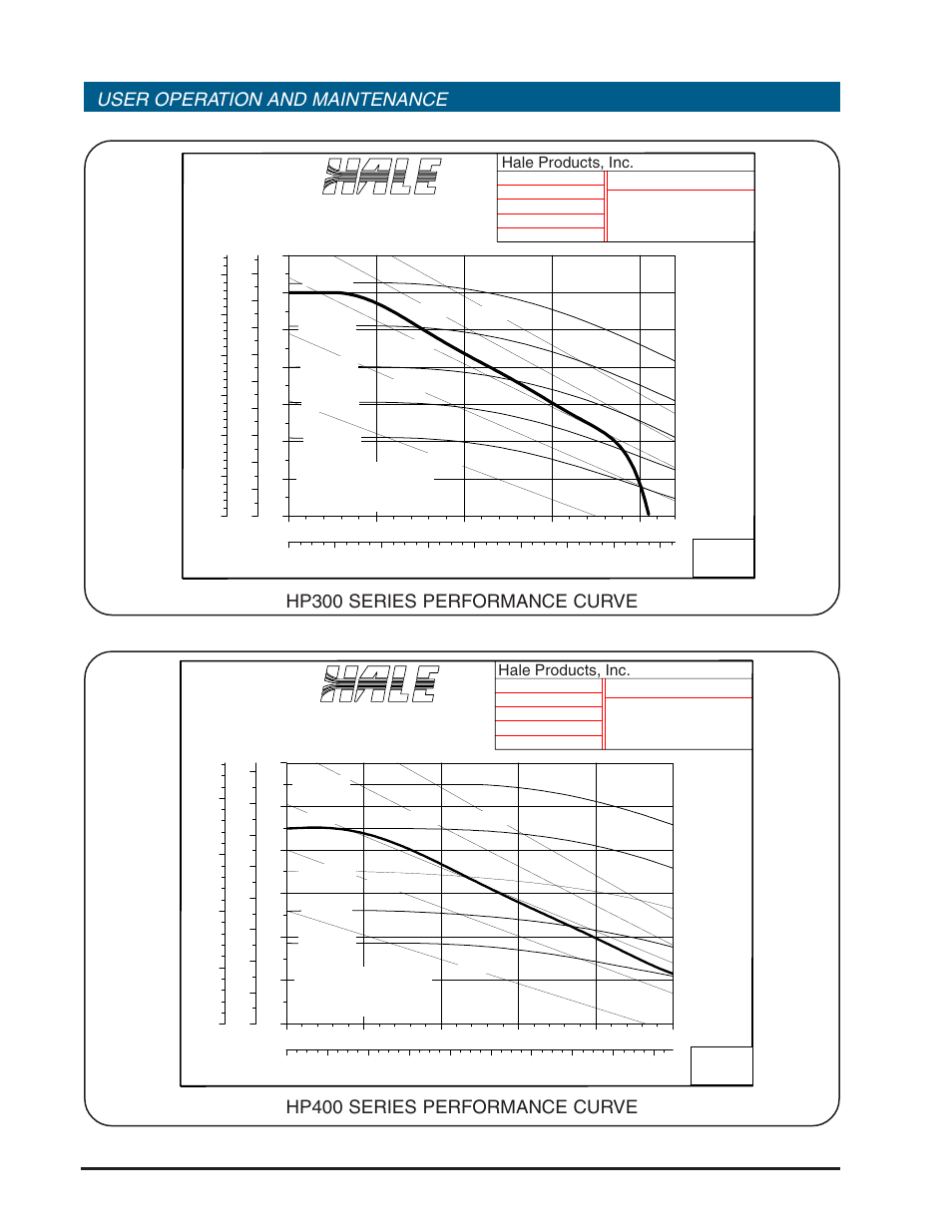 Hp series portable pumps, User operation and maintenance | Hale HP Series User Manual | Page 12 / 72