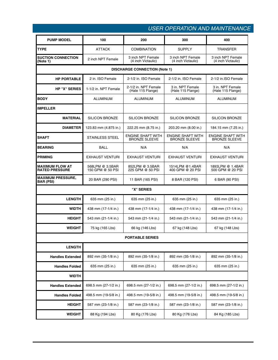 Hp series portable pumps, User operation and maintenance | Hale HP Series User Manual | Page 13 / 72