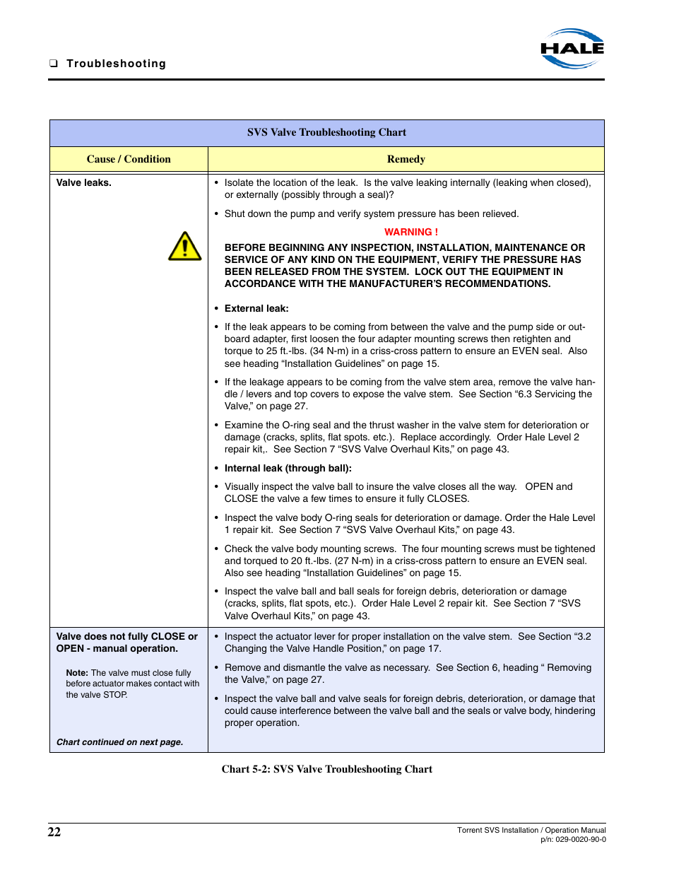 Valve leaks | Hale Torrent SVS Stainless Steel Valves User Manual | Page 22 / 100