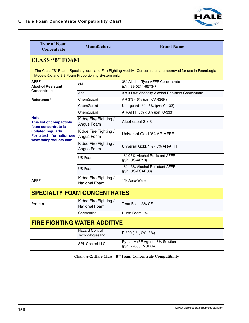 Class “b” foam, Specialty foam concentrates, Fire fighting water additive | Hale FoamLogix 6.5 User Manual | Page 150 / 194