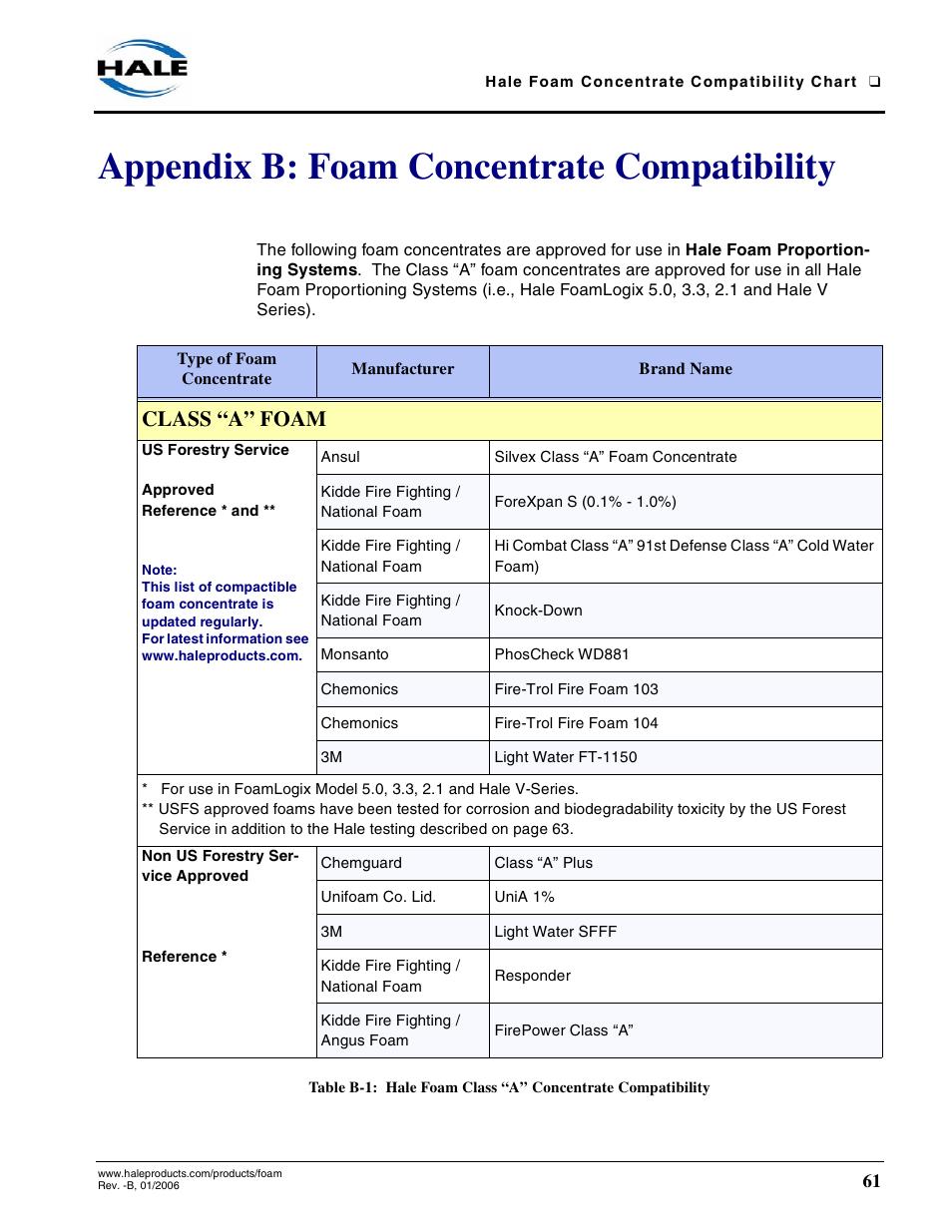 Appendix b: foam concentrate compatibility, Class “a” foam | Hale CAFS Attack User Manual | Page 61 / 100