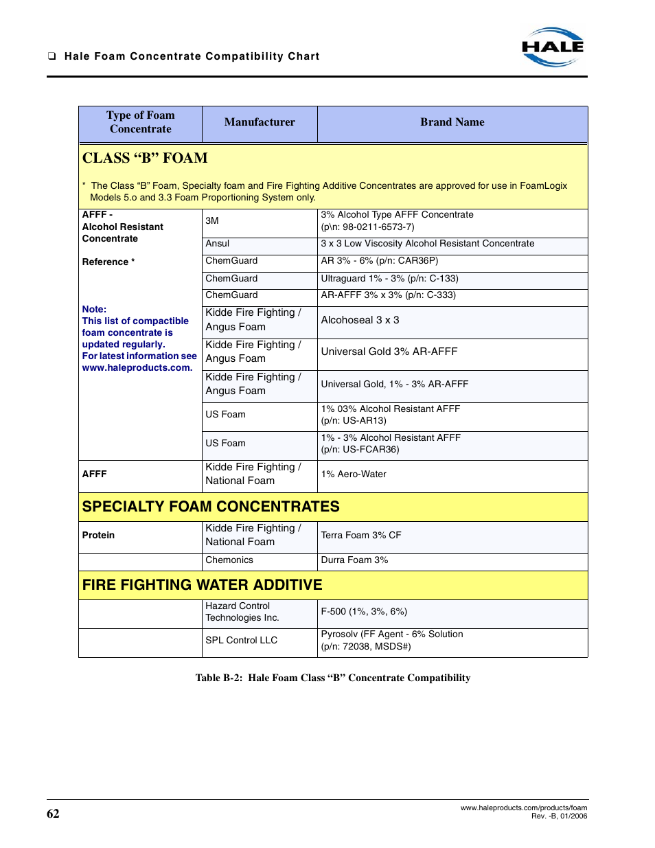 Class “b” foam, Specialty foam concentrates, Fire fighting water additive | Hale CAFS Attack User Manual | Page 62 / 100