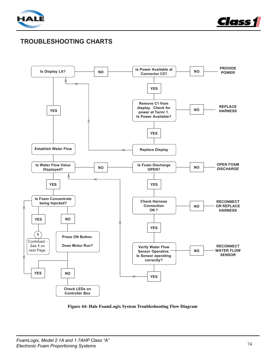 Troubleshooting charts | Class1 FoamLogix 2.1A & 1.7AHP REV D User Manual | Page 74 / 96