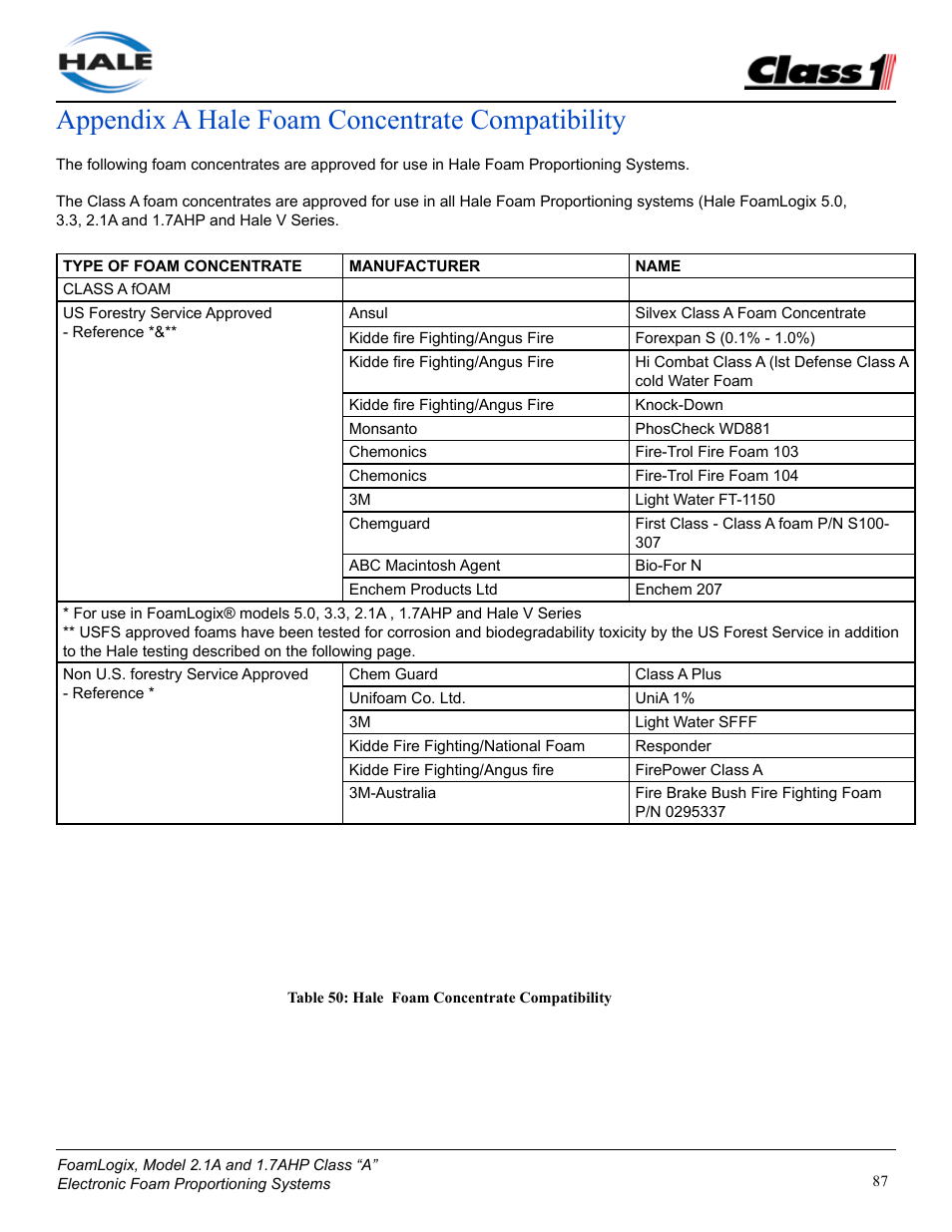 Appendix a hale foam concentrate compatibility | Class1 FoamLogix 2.1A & 1.7AHP REV D User Manual | Page 87 / 96