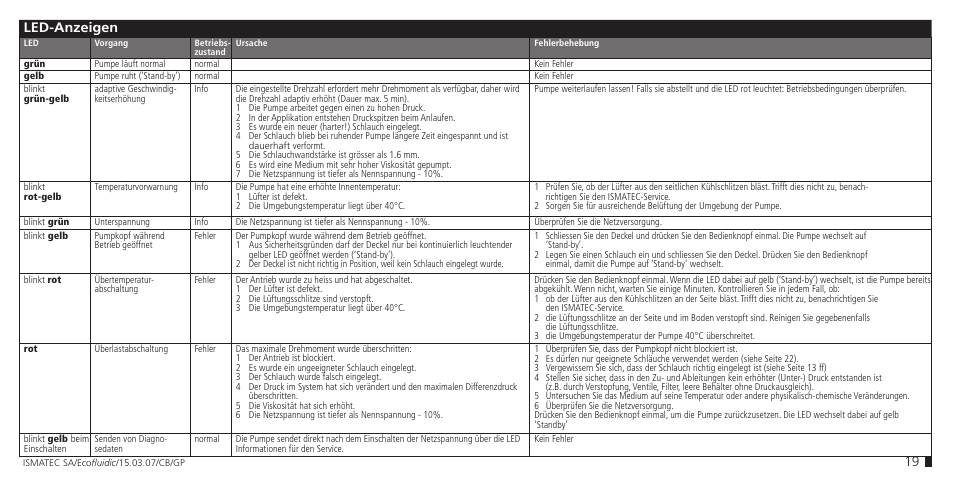 Led-anzeigen | IDEX Health & Science Ecofluidic (old name: Ecoflow) User Manual | Page 19 / 28