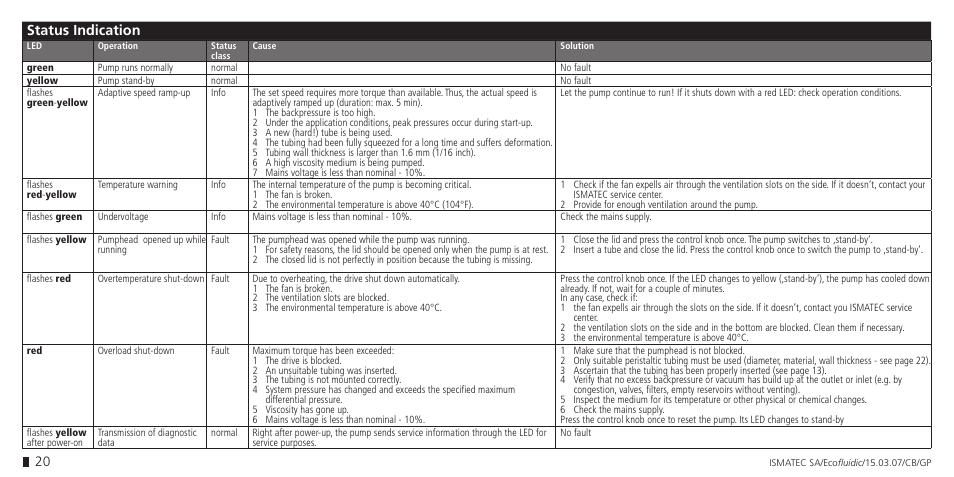 Status indication | IDEX Health & Science Ecofluidic (old name: Ecoflow) User Manual | Page 20 / 28