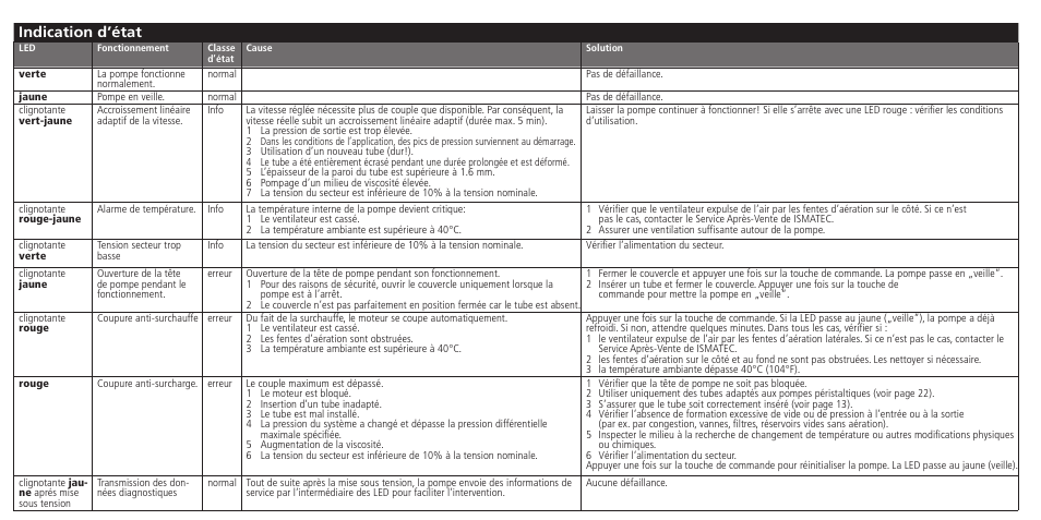 Indication d’état | IDEX Health & Science Ecofluidic (old name: Ecoflow) User Manual | Page 21 / 28