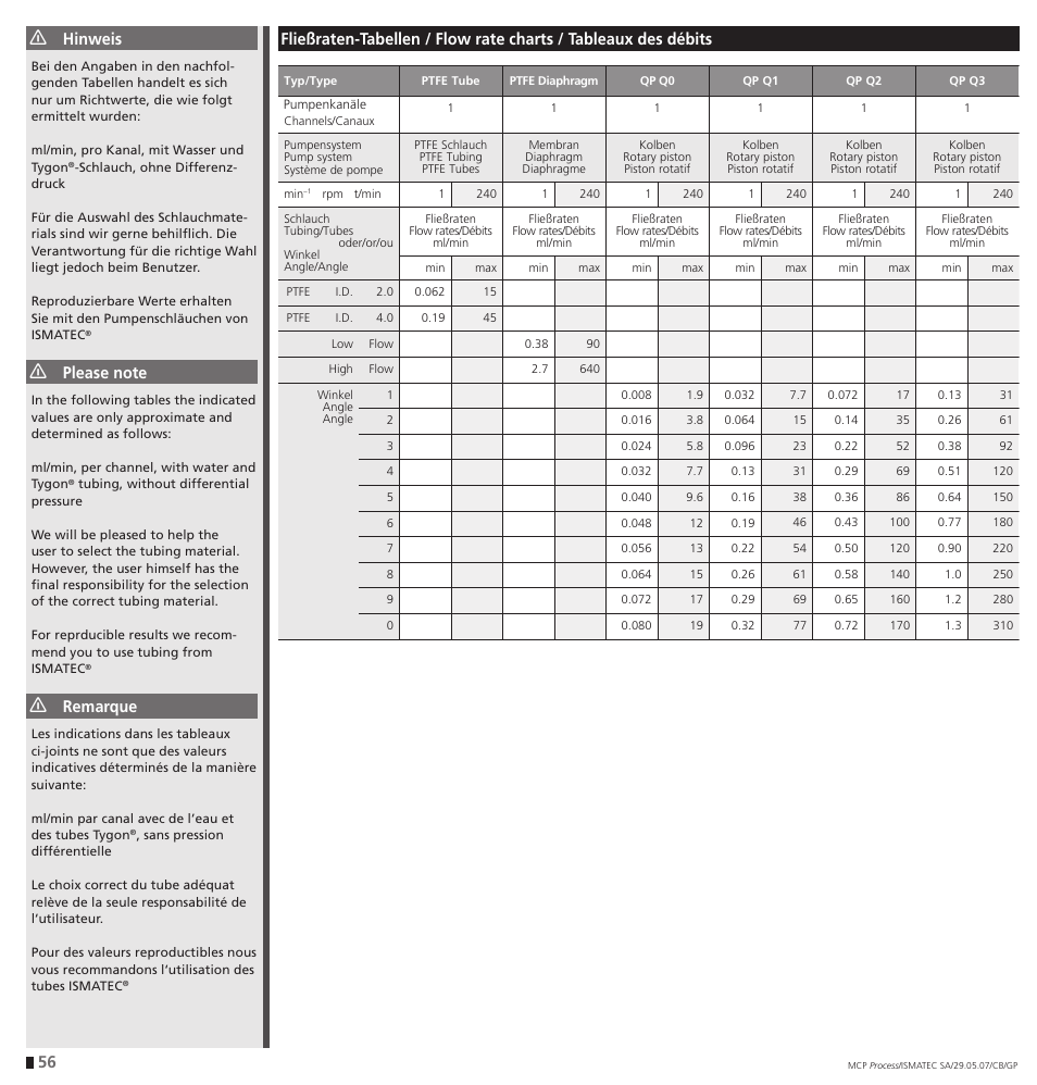 Hinweis, Remarque | IDEX Health & Science MCP Process – version with Settings Menu User Manual | Page 56 / 64
