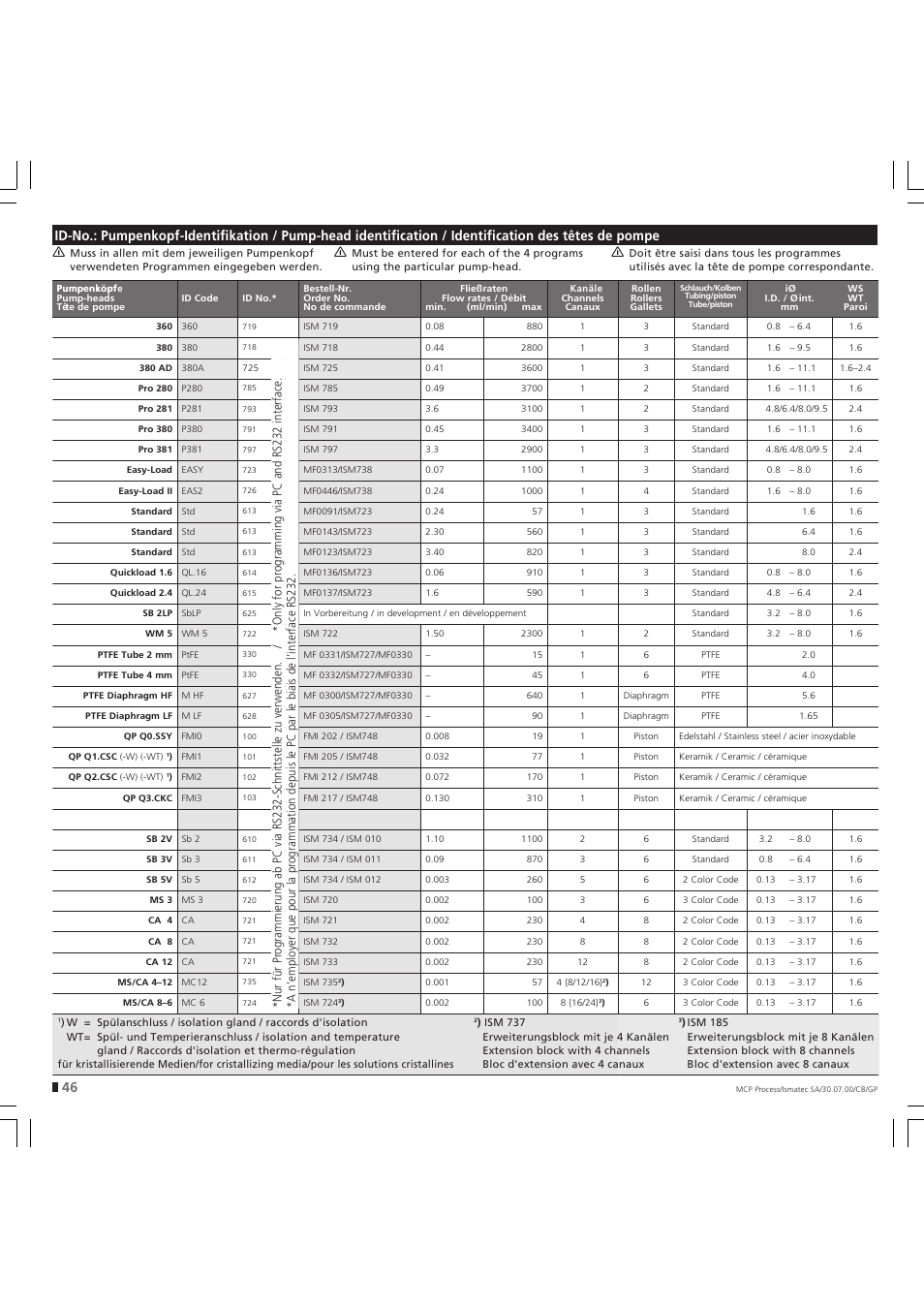 IDEX Health & Science MCP Process – version without Settings Menu User Manual | Page 46 / 56