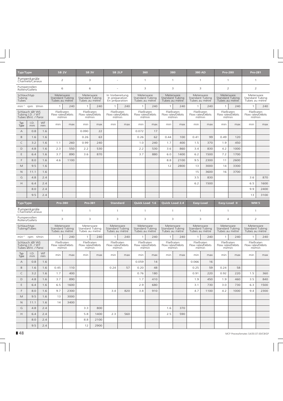 IDEX Health & Science MCP Process – version without Settings Menu User Manual | Page 48 / 56