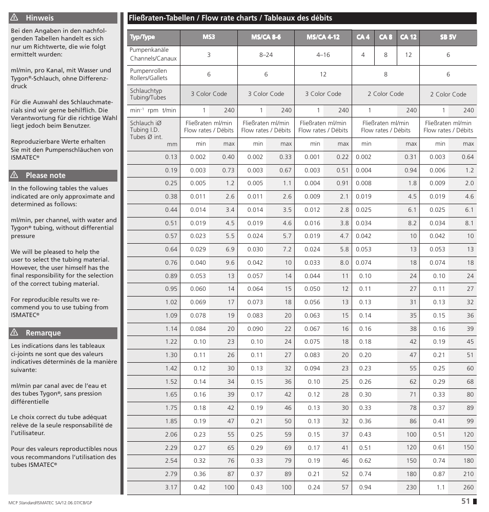 IDEX Health & Science MCP Standard User Manual | Page 51 / 56