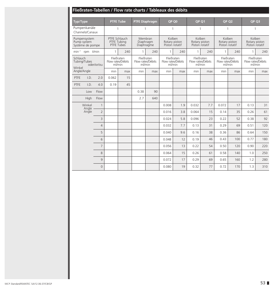 IDEX Health & Science MCP Standard User Manual | Page 53 / 56