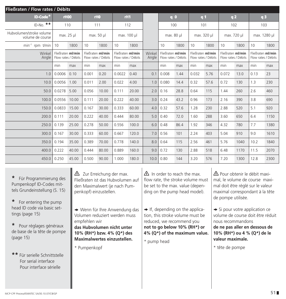 IDEX Health & Science CPF Process User Manual | Page 51 / 68