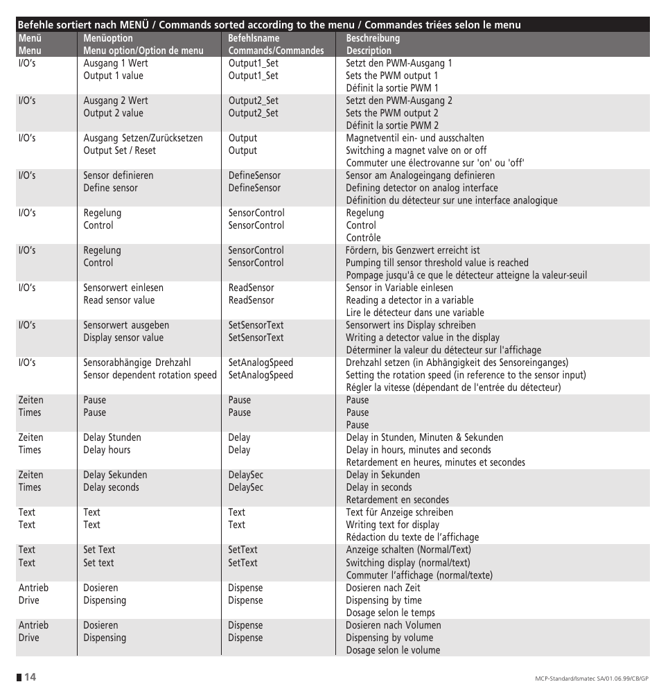 IDEX Health & Science ProgEdit User Manual | Page 14 / 20