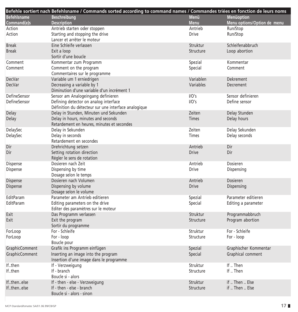 IDEX Health & Science ProgEdit User Manual | Page 17 / 20