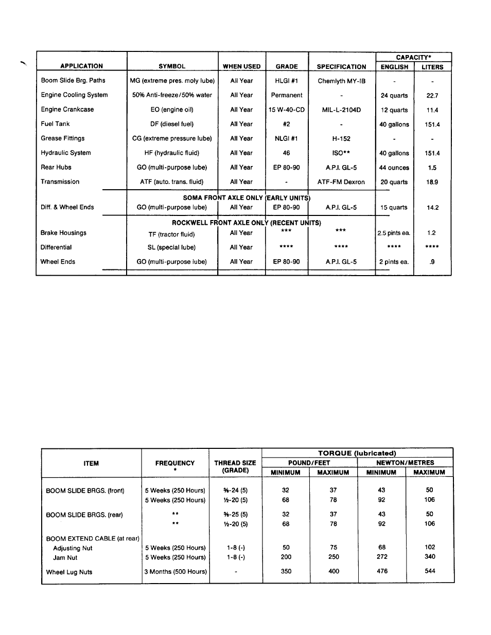 Recommended lubricants & capacities, Torque chart | Gradall 544B Operation Manual User Manual | Page 33 / 40