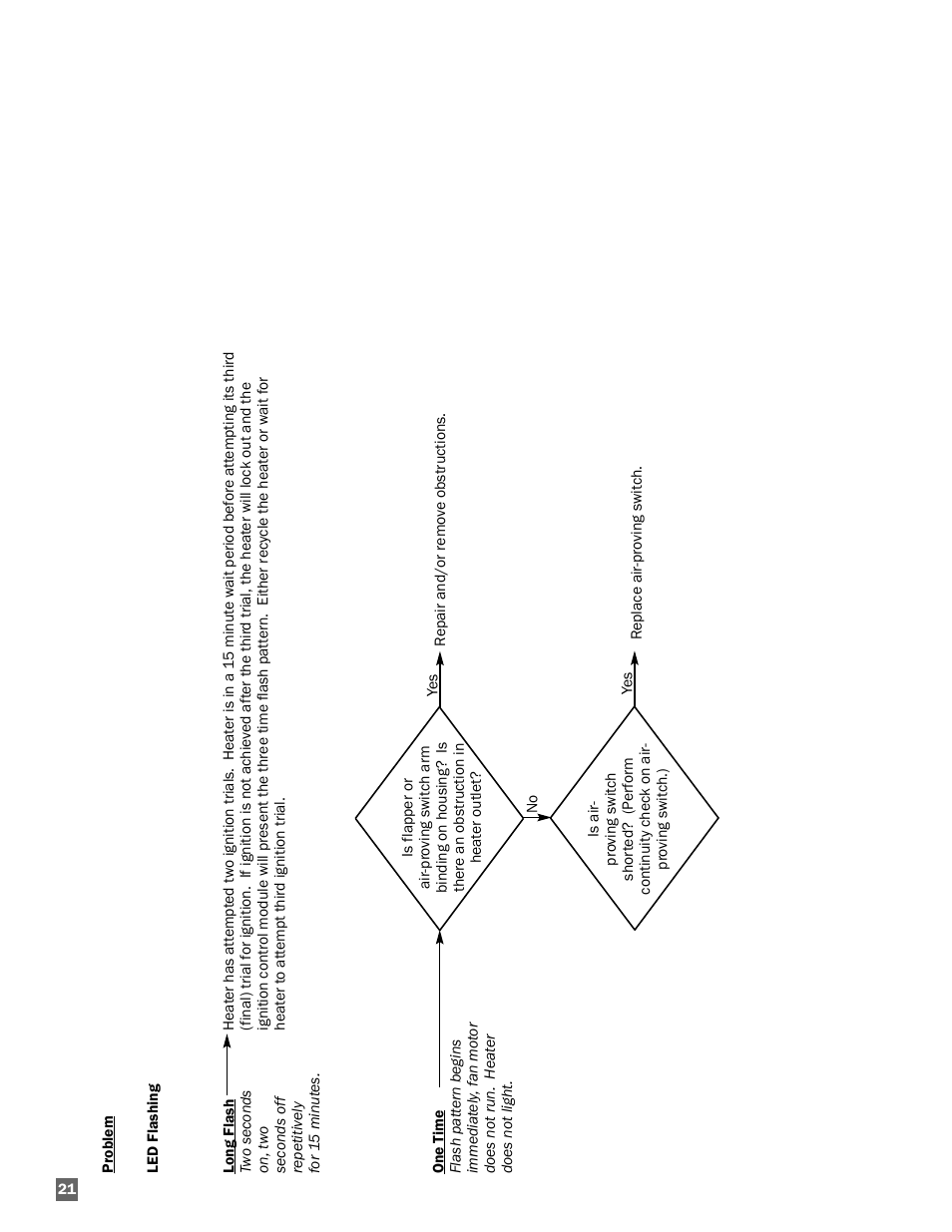 L.B. White AD250(Spark Ignition) User Manual | Page 22 / 30