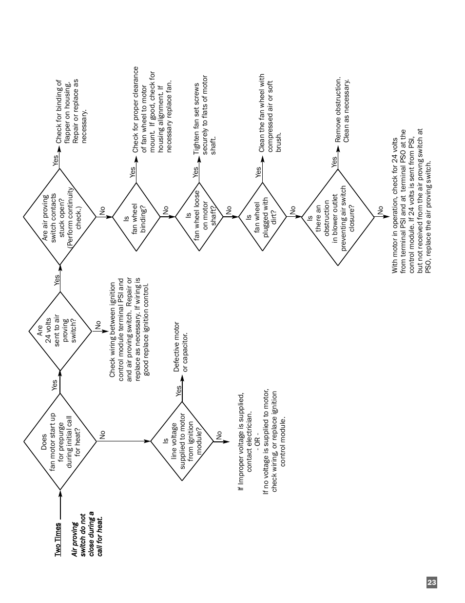 L.B. White AW250(building controller) User Manual | Page 23 / 31