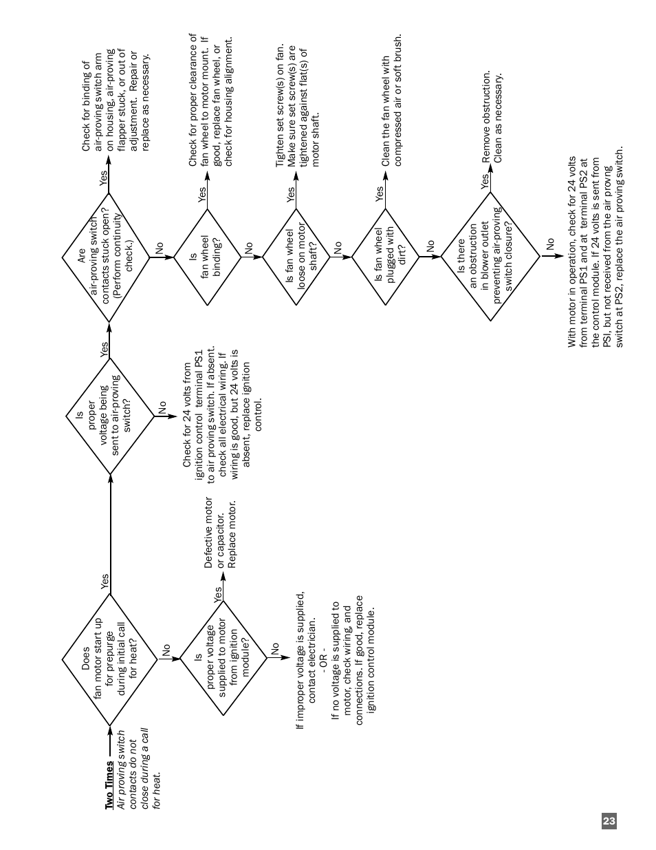 L.B. White AD250 User Manual | Page 23 / 31