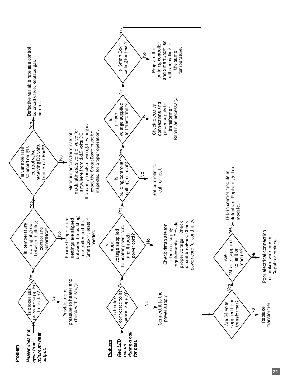 L.B. White AW250(Smart Box controller) User Manual | Page 21 / 31