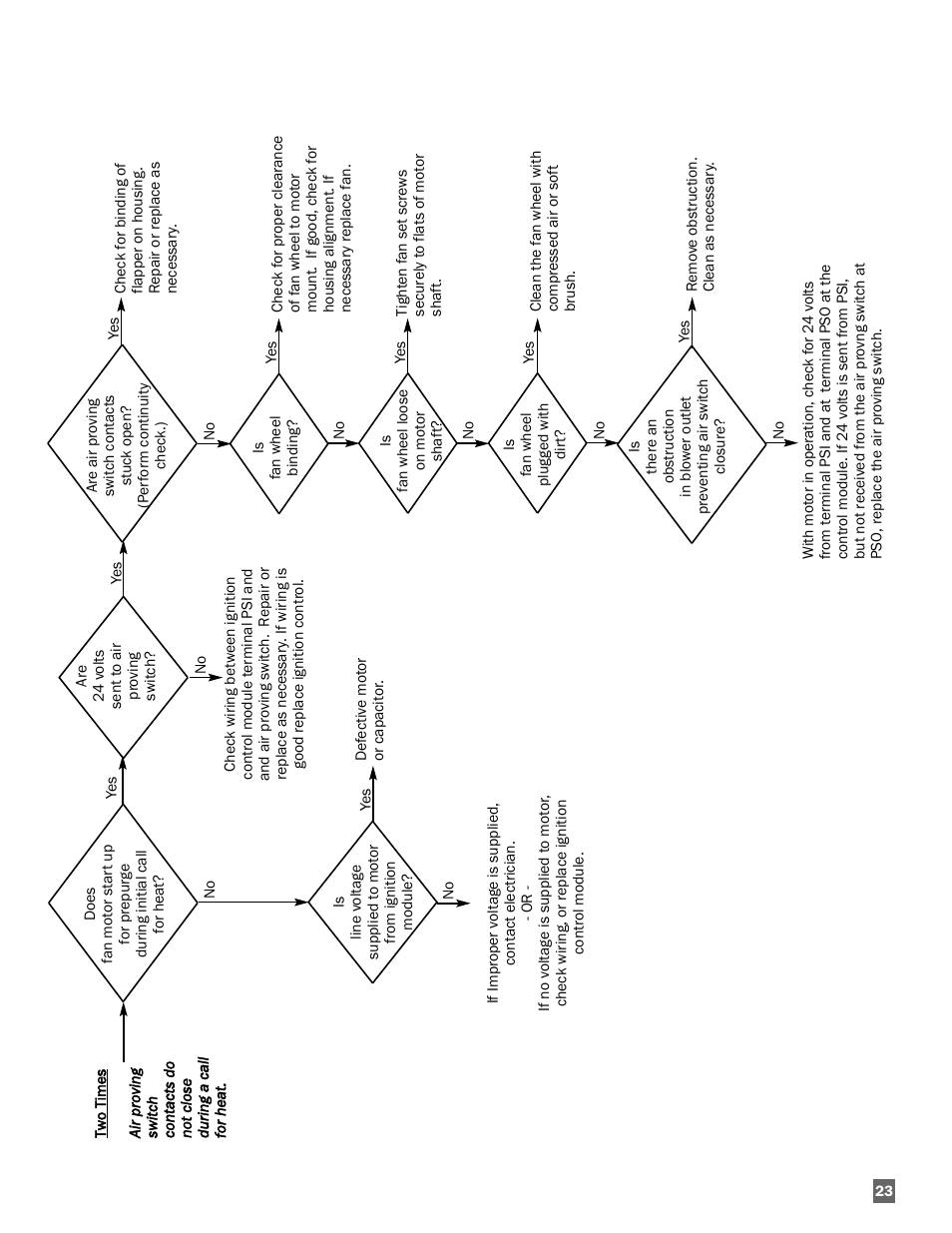 L.B. White AW250(Smart Box controller) User Manual | Page 23 / 31