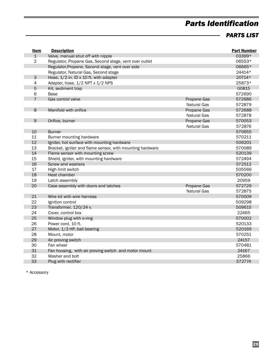 Parts identification, Parts list | L.B. White AW250(Smart Box controller) User Manual | Page 29 / 31