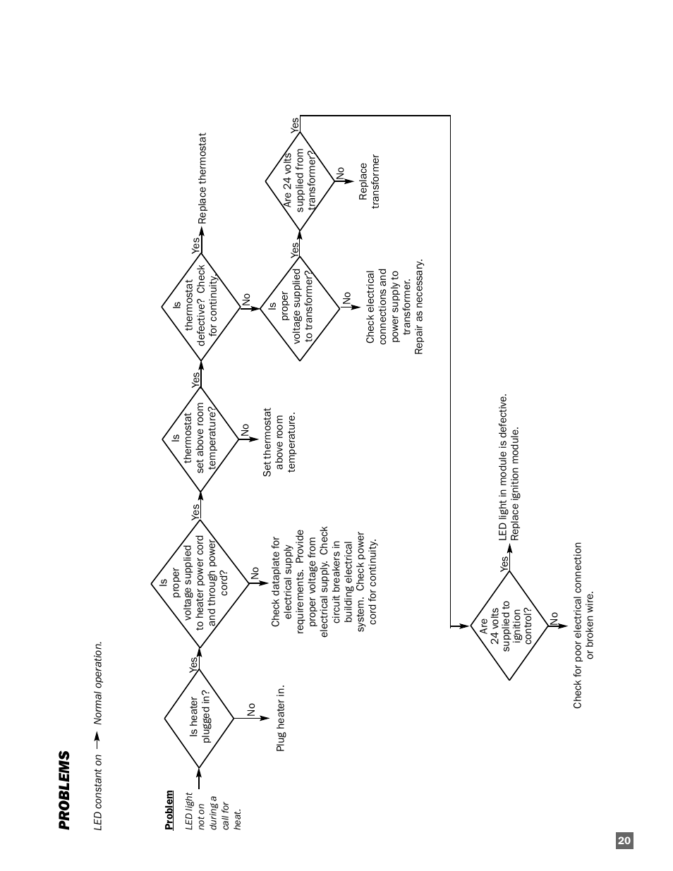 Pr oblems | L.B. White AD100 User Manual | Page 21 / 30