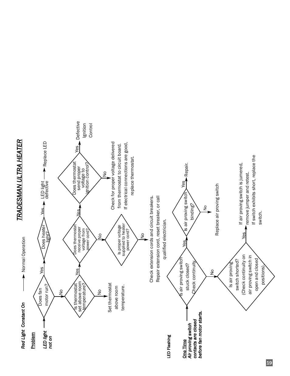 Tradesman u l tra heater | L.B. White 170 Tradesman Portable Forced Air User Manual | Page 19 / 28