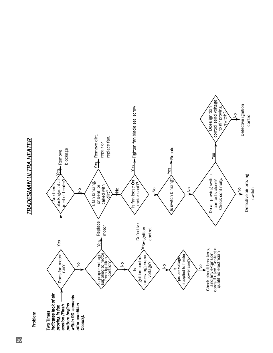 Tradesman u l tra heater | L.B. White 170 Tradesman Portable Forced Air User Manual | Page 20 / 28