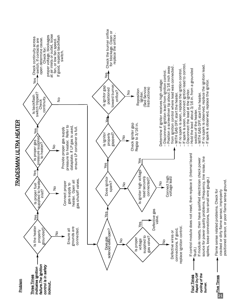 Tradesman u l tra heater | L.B. White 170 Tradesman Portable Forced Air User Manual | Page 21 / 28