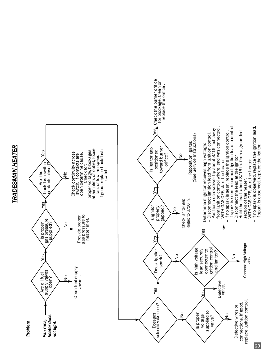 Tradesman heater | L.B. White 170 Tradesman Portable Forced Air User Manual | Page 23 / 28