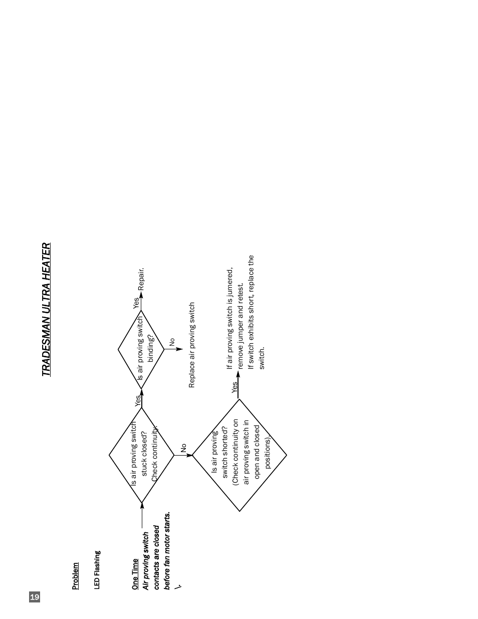 Tradesman u l tra heater | L.B. White 400 Tradesman Portable Forced Air User Manual | Page 20 / 30