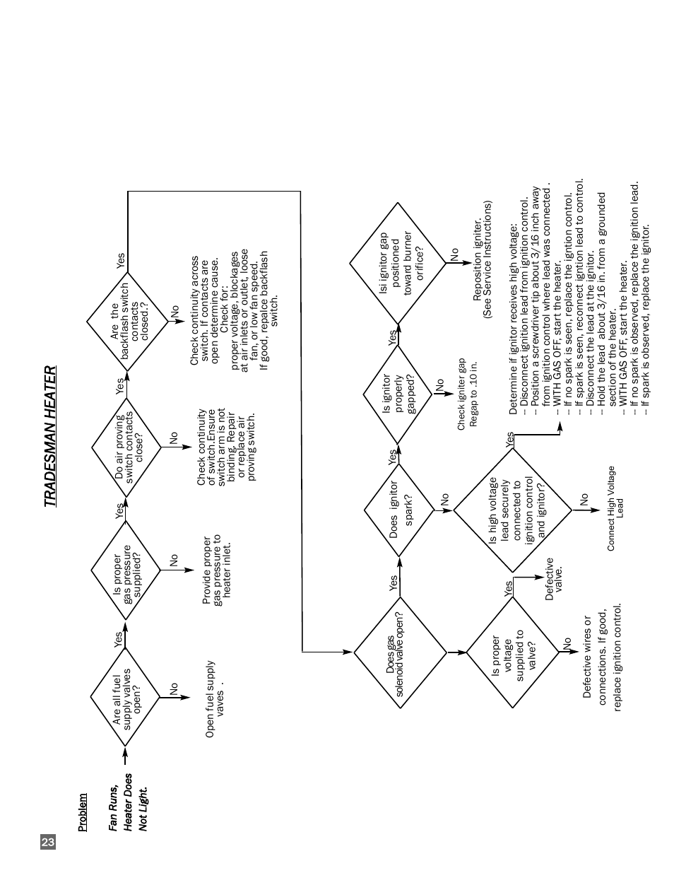 Tradesman heater | L.B. White 400 Tradesman Portable Forced Air User Manual | Page 24 / 30